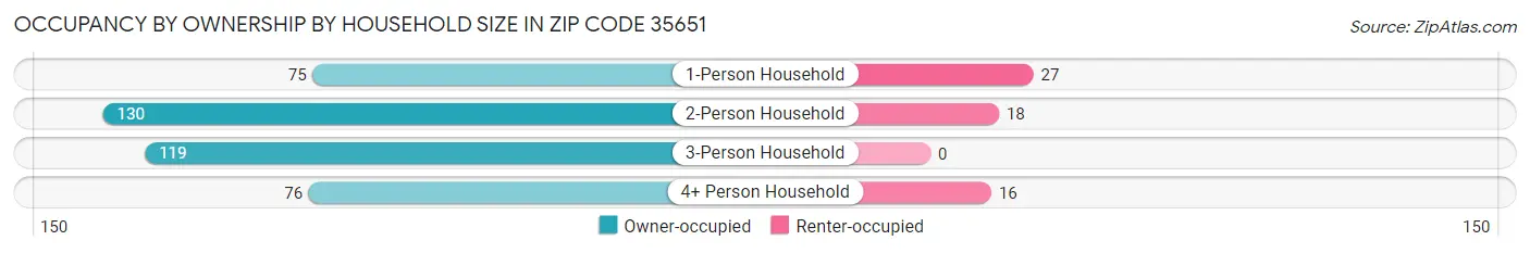 Occupancy by Ownership by Household Size in Zip Code 35651