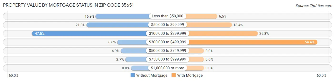 Property Value by Mortgage Status in Zip Code 35651