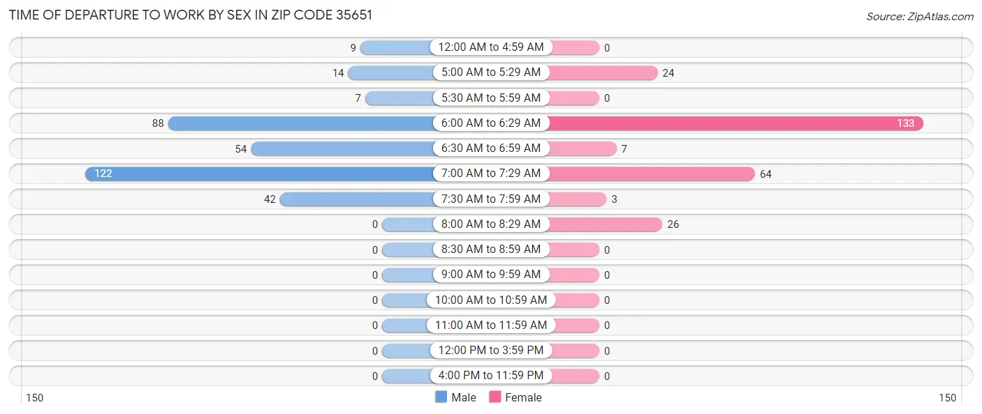 Time of Departure to Work by Sex in Zip Code 35651