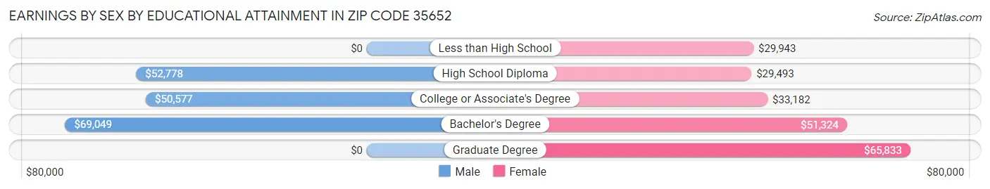 Earnings by Sex by Educational Attainment in Zip Code 35652