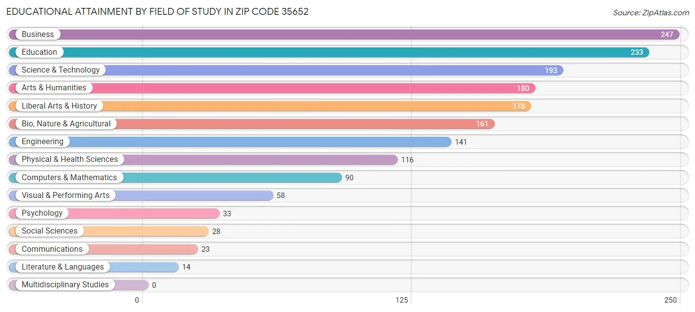Educational Attainment by Field of Study in Zip Code 35652