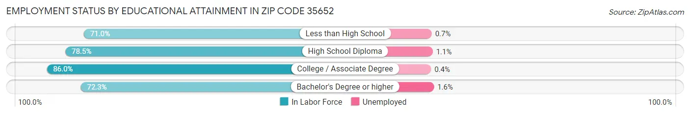 Employment Status by Educational Attainment in Zip Code 35652