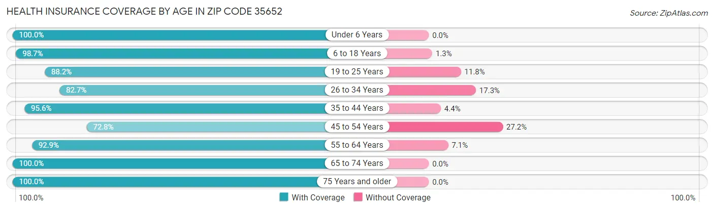 Health Insurance Coverage by Age in Zip Code 35652