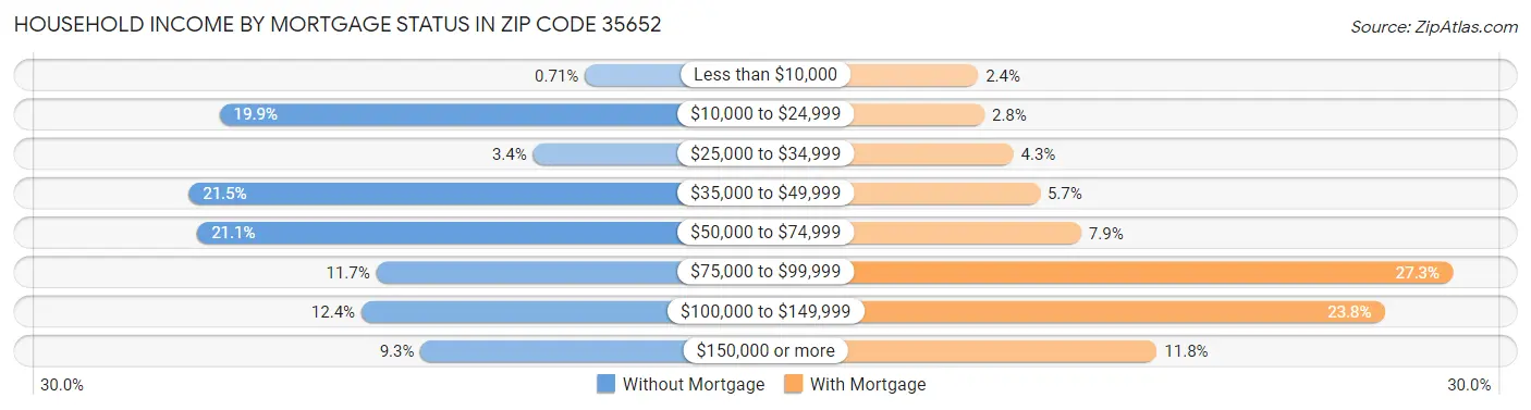 Household Income by Mortgage Status in Zip Code 35652