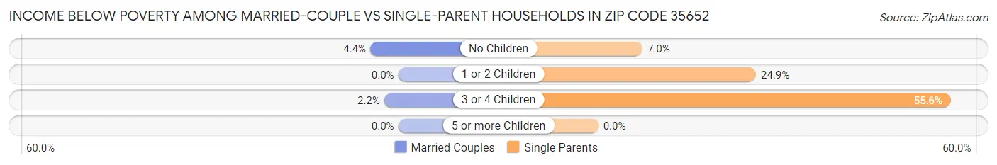 Income Below Poverty Among Married-Couple vs Single-Parent Households in Zip Code 35652