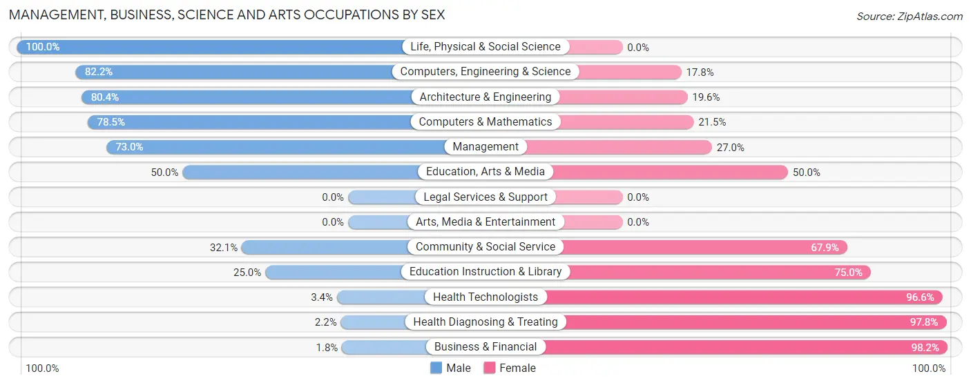 Management, Business, Science and Arts Occupations by Sex in Zip Code 35652