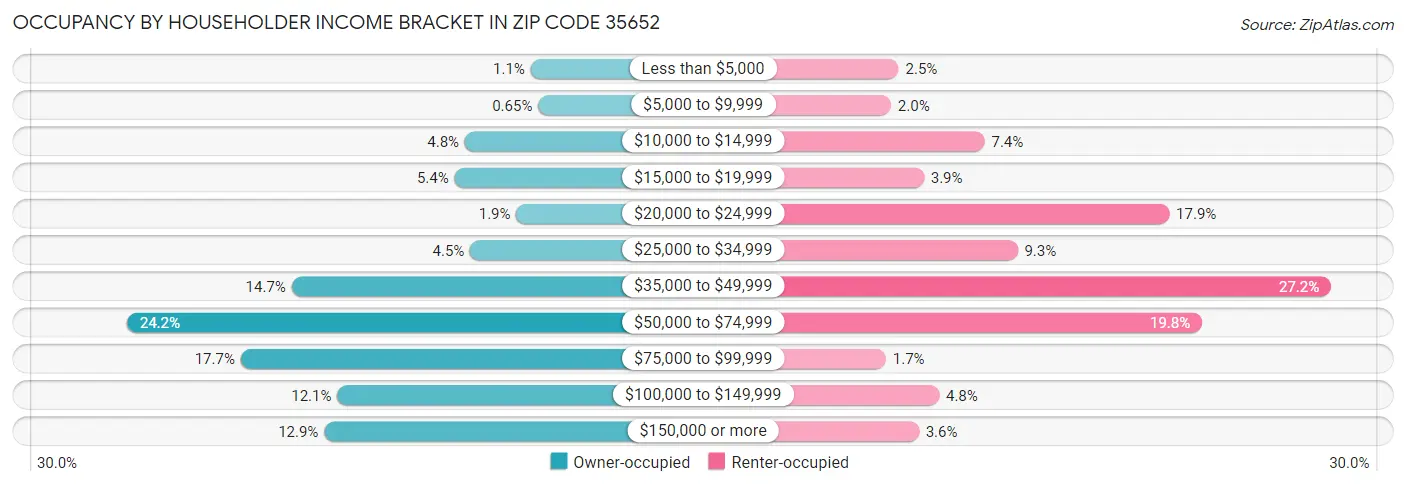 Occupancy by Householder Income Bracket in Zip Code 35652