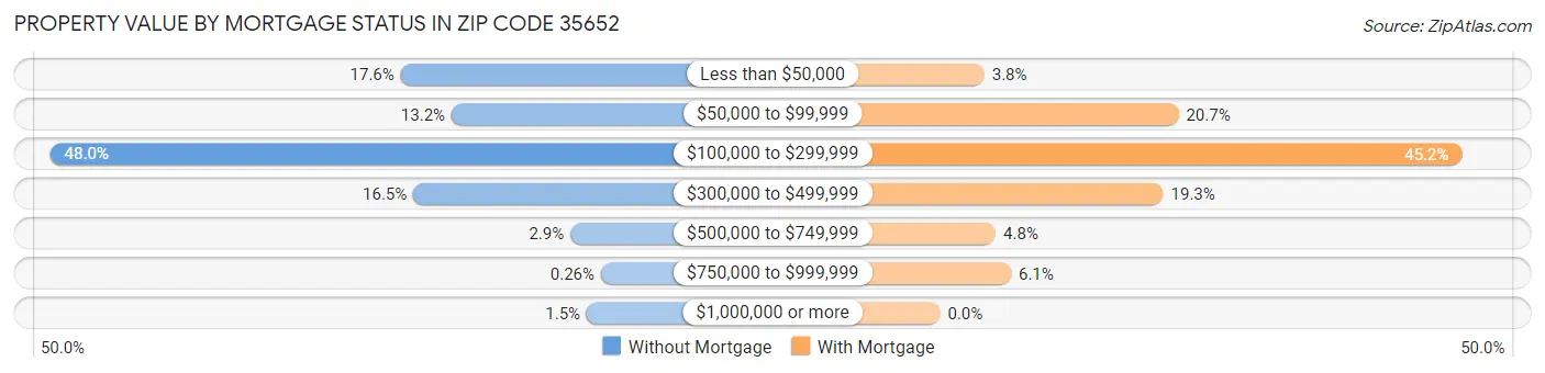 Property Value by Mortgage Status in Zip Code 35652