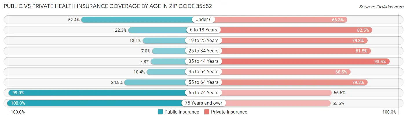 Public vs Private Health Insurance Coverage by Age in Zip Code 35652