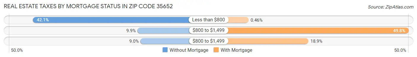 Real Estate Taxes by Mortgage Status in Zip Code 35652