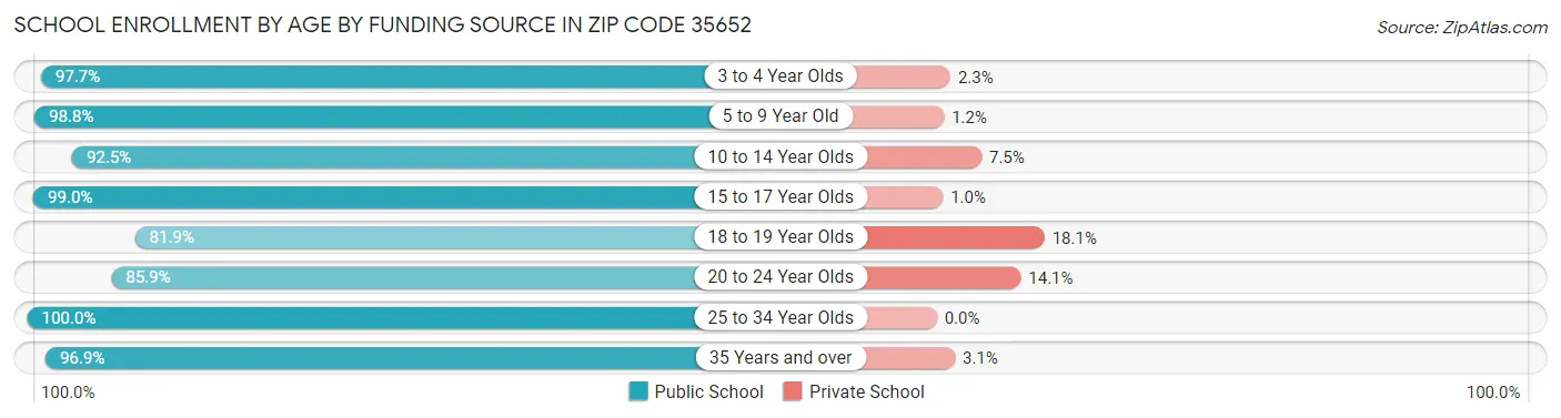 School Enrollment by Age by Funding Source in Zip Code 35652