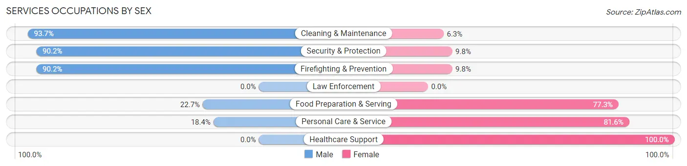 Services Occupations by Sex in Zip Code 35652