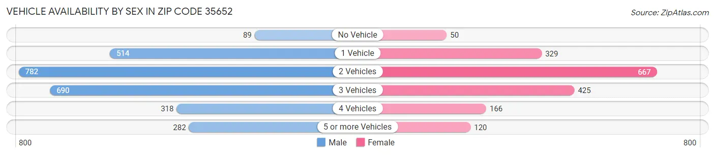 Vehicle Availability by Sex in Zip Code 35652