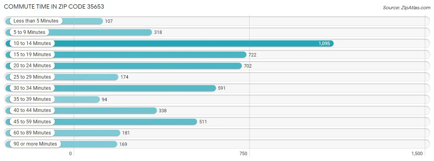 Commute Time in Zip Code 35653