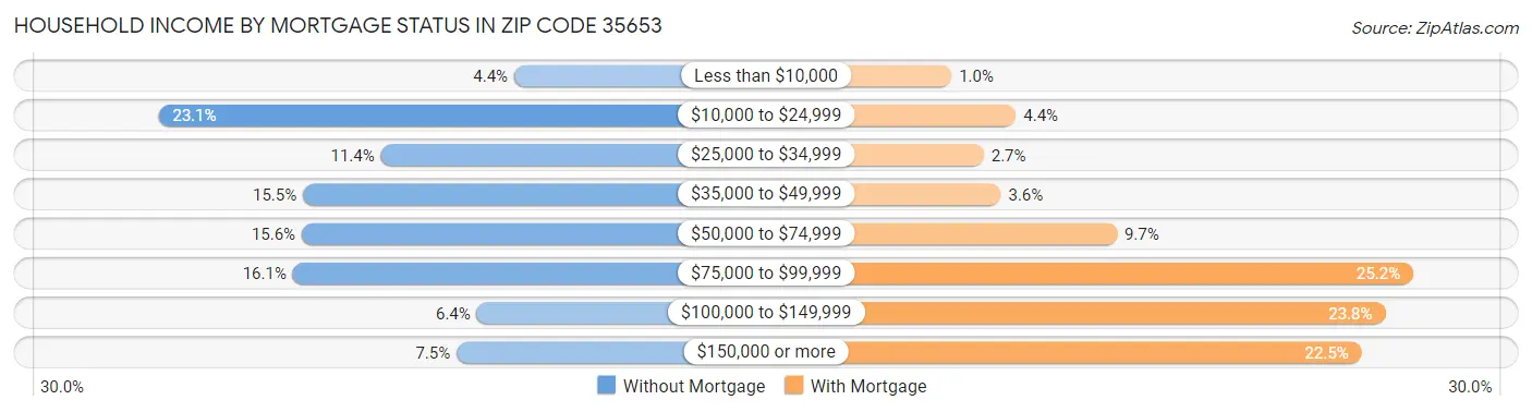 Household Income by Mortgage Status in Zip Code 35653