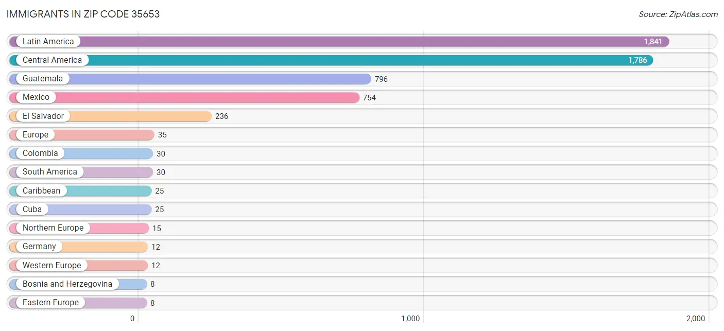 Immigrants in Zip Code 35653