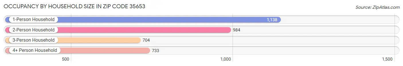 Occupancy by Household Size in Zip Code 35653