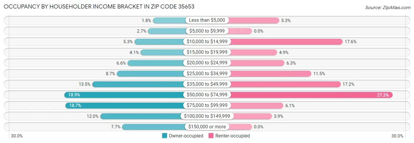 Occupancy by Householder Income Bracket in Zip Code 35653