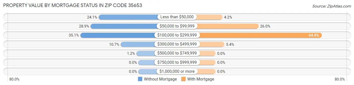 Property Value by Mortgage Status in Zip Code 35653