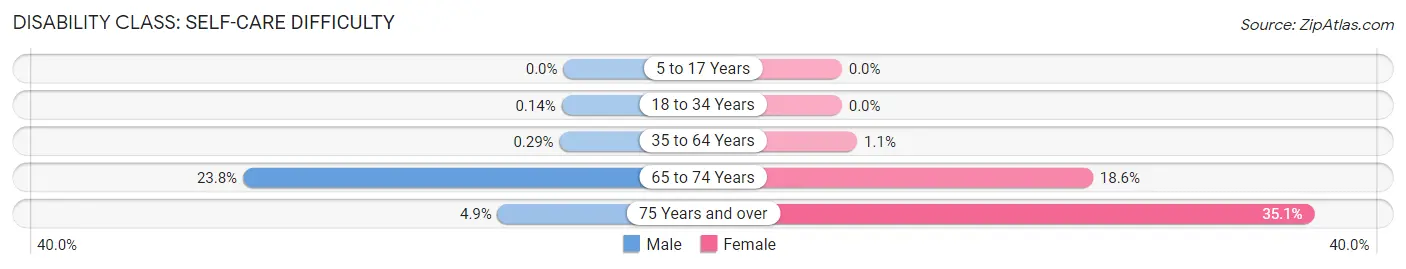 Disability in Zip Code 35653: <span>Self-Care Difficulty</span>