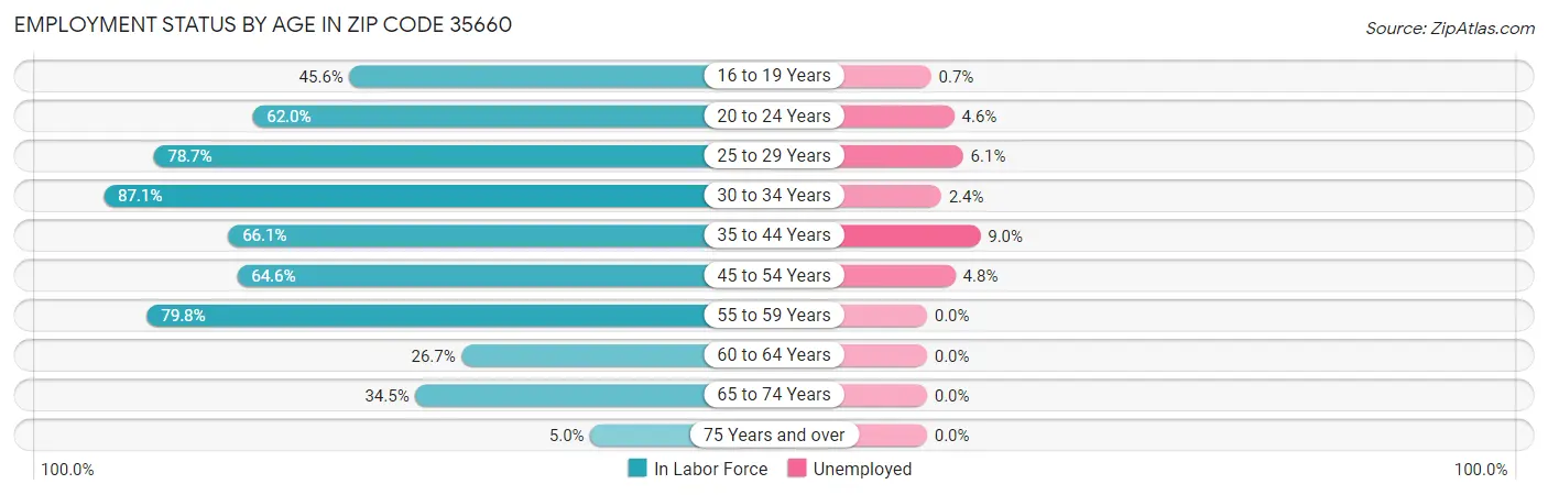 Employment Status by Age in Zip Code 35660
