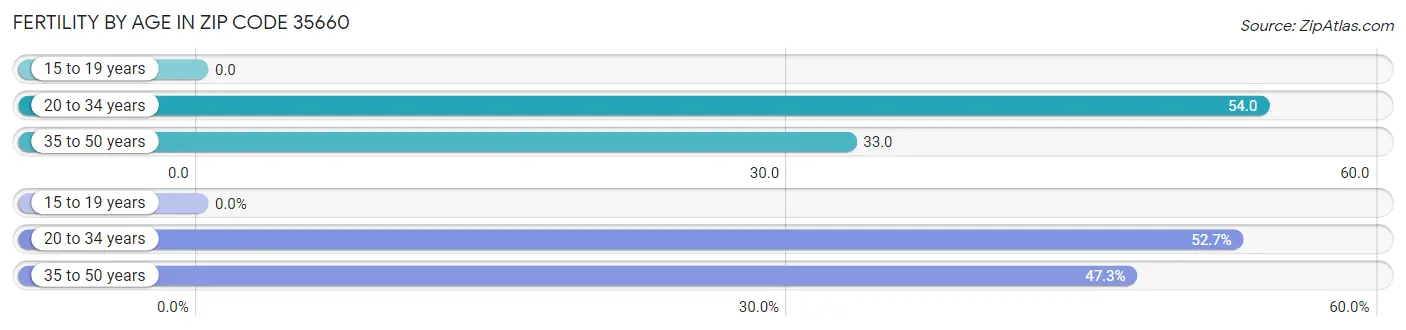 Female Fertility by Age in Zip Code 35660