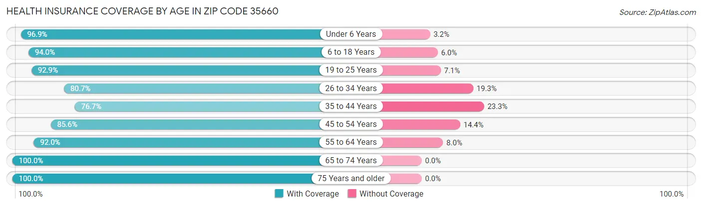 Health Insurance Coverage by Age in Zip Code 35660