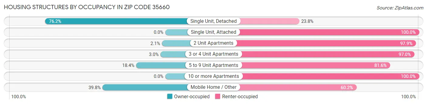 Housing Structures by Occupancy in Zip Code 35660