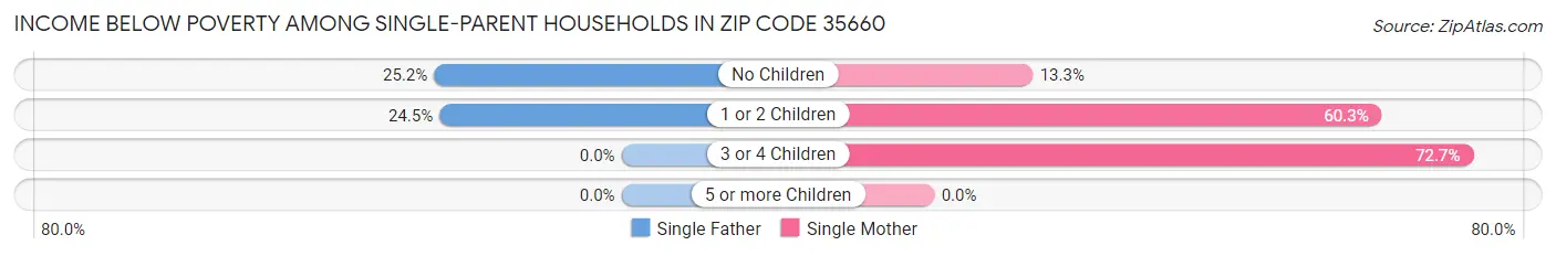 Income Below Poverty Among Single-Parent Households in Zip Code 35660