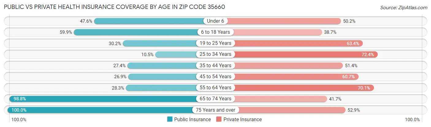 Public vs Private Health Insurance Coverage by Age in Zip Code 35660