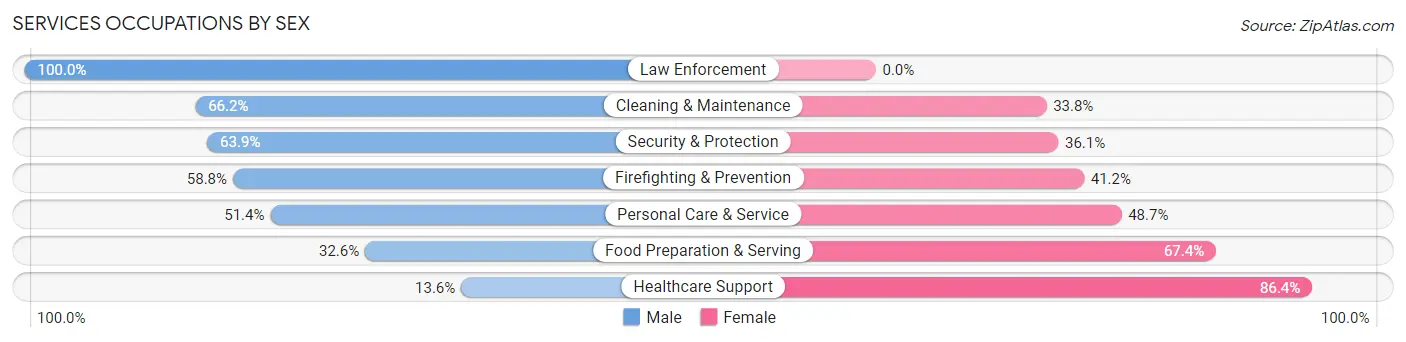Services Occupations by Sex in Zip Code 35660