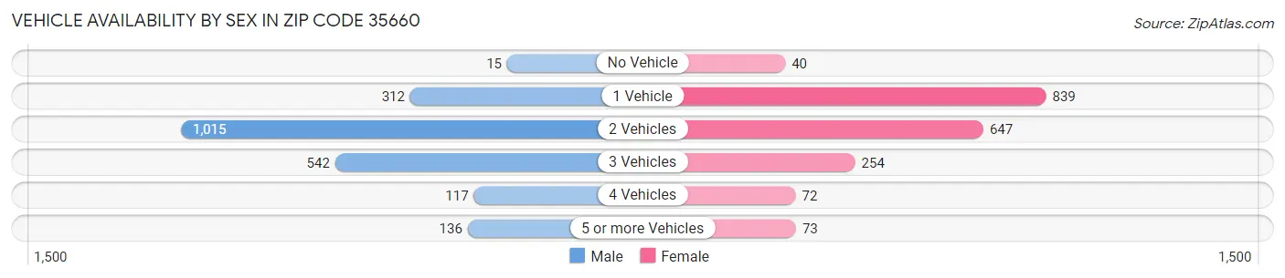 Vehicle Availability by Sex in Zip Code 35660