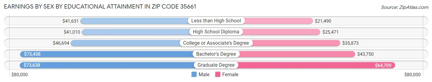 Earnings by Sex by Educational Attainment in Zip Code 35661