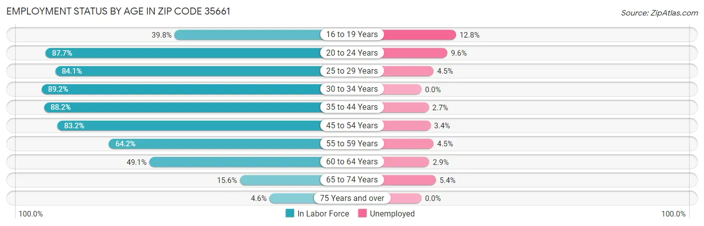 Employment Status by Age in Zip Code 35661
