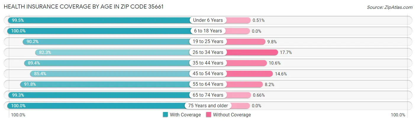 Health Insurance Coverage by Age in Zip Code 35661