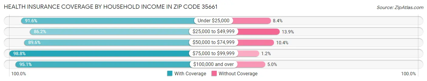 Health Insurance Coverage by Household Income in Zip Code 35661