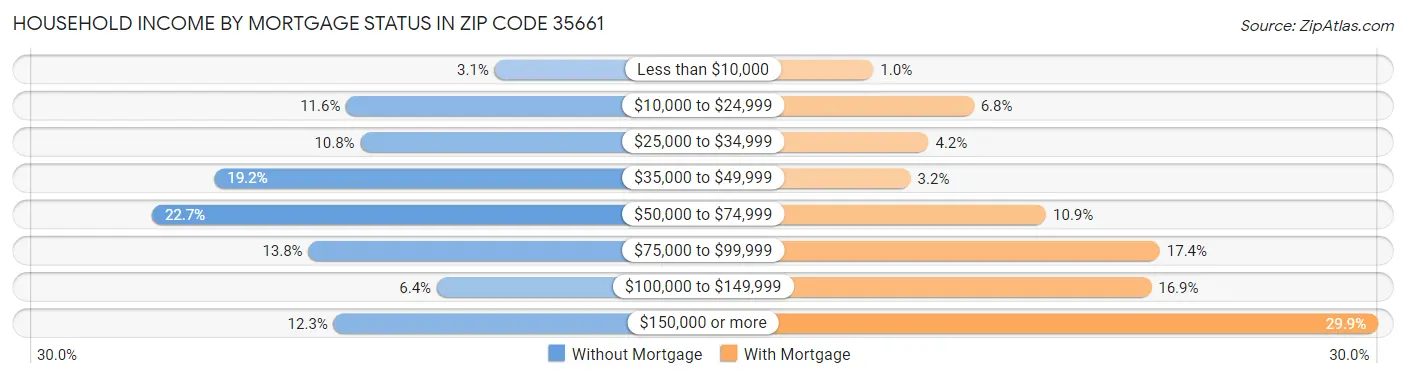 Household Income by Mortgage Status in Zip Code 35661