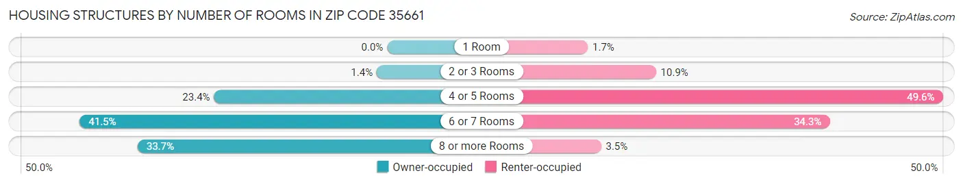 Housing Structures by Number of Rooms in Zip Code 35661