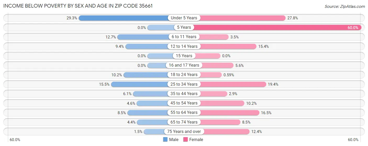 Income Below Poverty by Sex and Age in Zip Code 35661