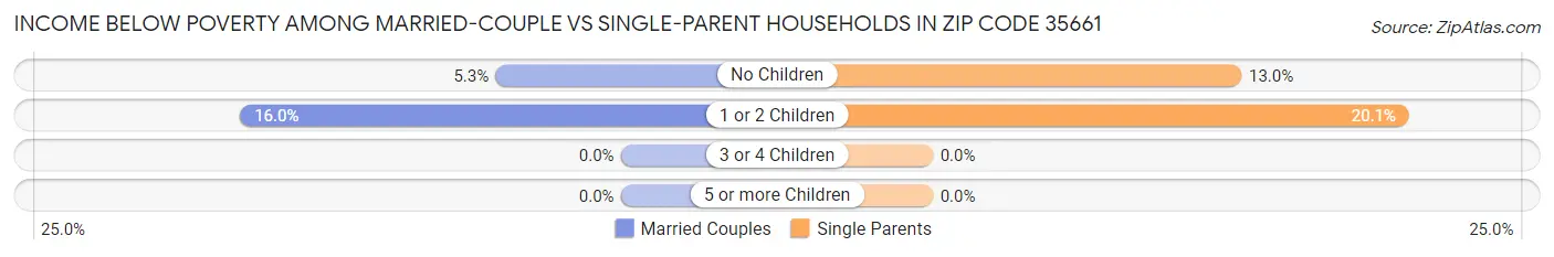 Income Below Poverty Among Married-Couple vs Single-Parent Households in Zip Code 35661