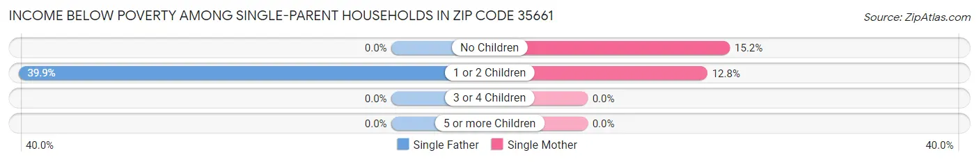 Income Below Poverty Among Single-Parent Households in Zip Code 35661