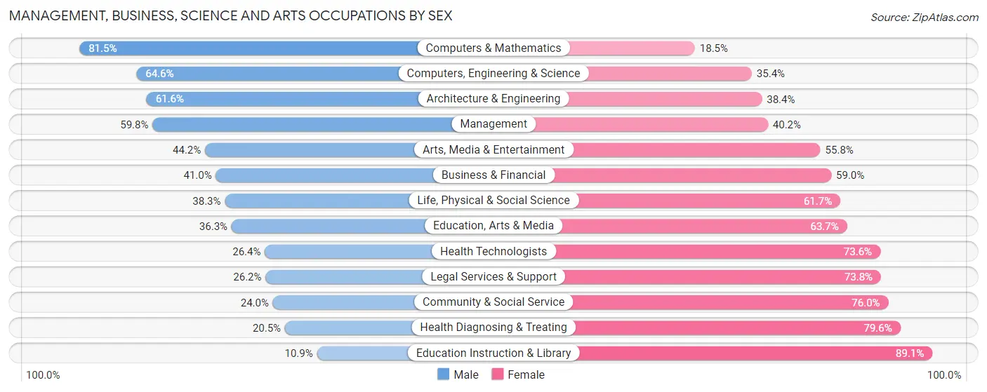 Management, Business, Science and Arts Occupations by Sex in Zip Code 35661