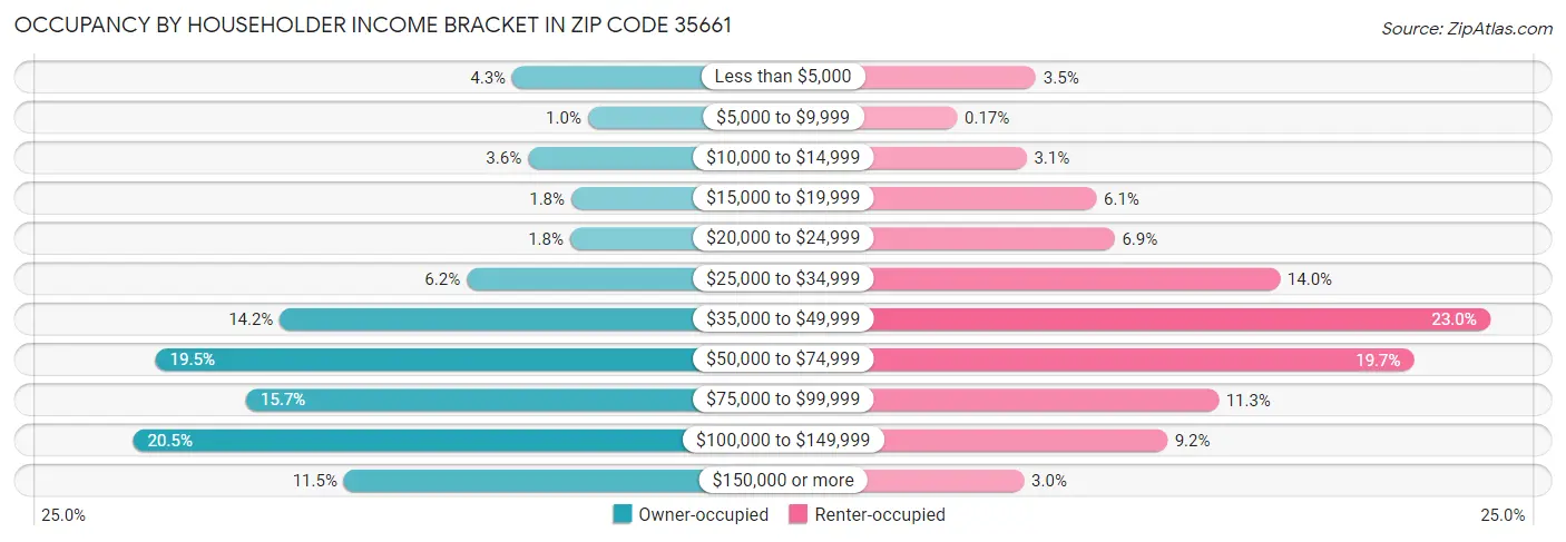Occupancy by Householder Income Bracket in Zip Code 35661