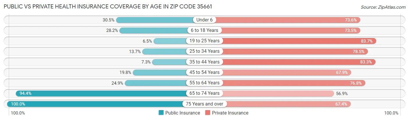 Public vs Private Health Insurance Coverage by Age in Zip Code 35661