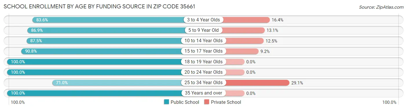 School Enrollment by Age by Funding Source in Zip Code 35661