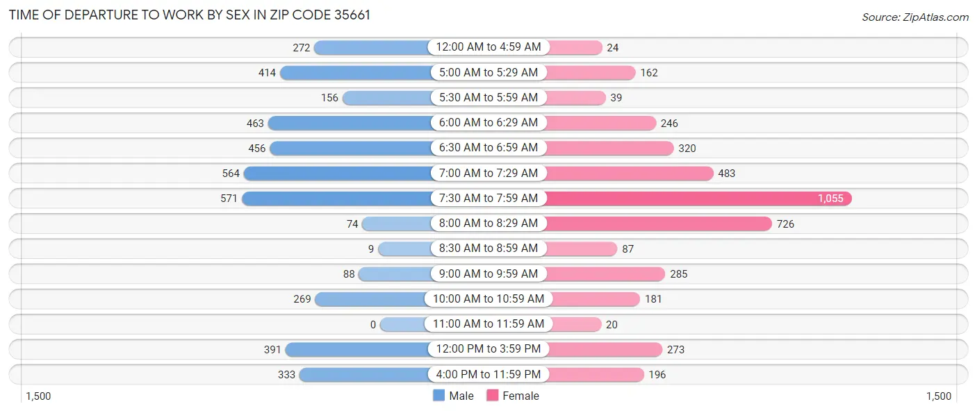 Time of Departure to Work by Sex in Zip Code 35661