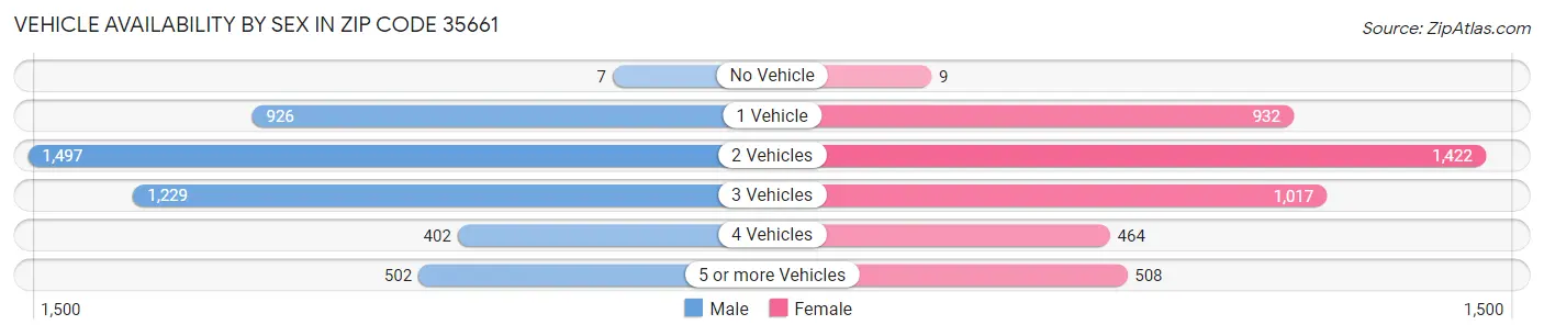 Vehicle Availability by Sex in Zip Code 35661