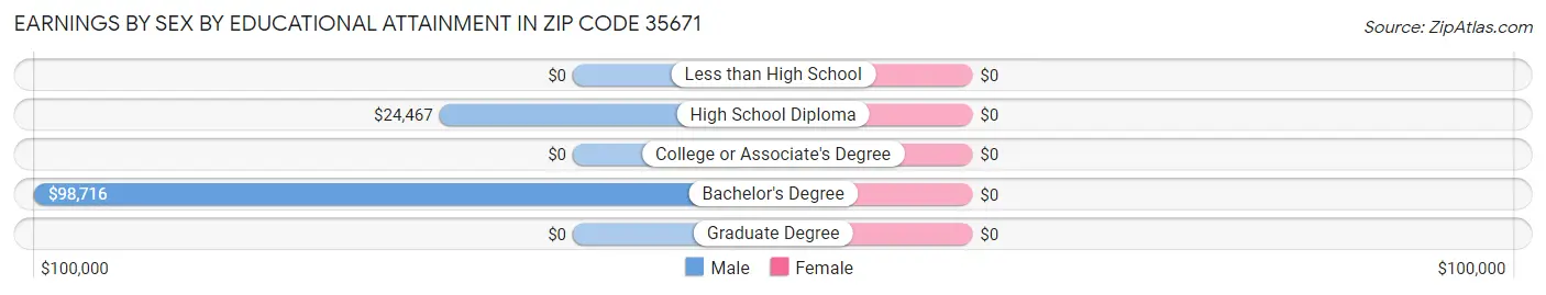 Earnings by Sex by Educational Attainment in Zip Code 35671