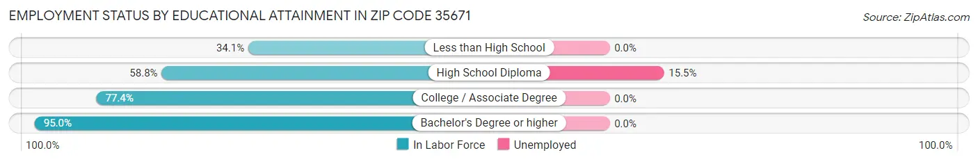Employment Status by Educational Attainment in Zip Code 35671