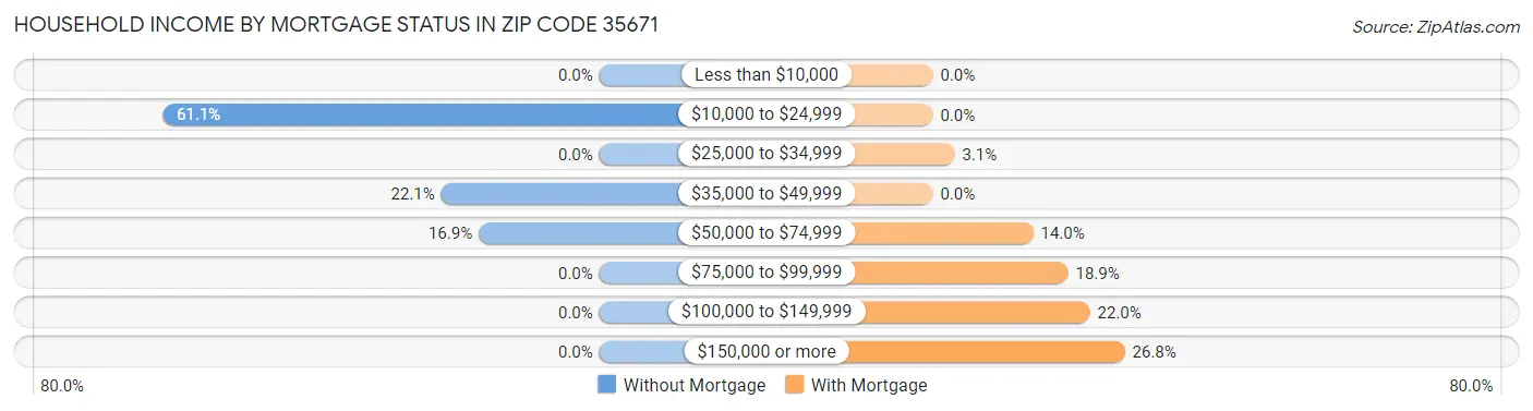 Household Income by Mortgage Status in Zip Code 35671